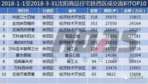 2018年1-3月沈阳楼市销量同比下跌13% 环比下降35%