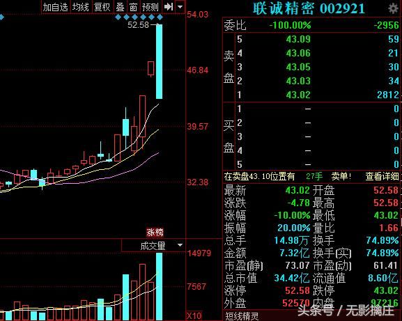 游资动向：欢乐海岸仓皇逃逸宏川，联城天地板20%大面，多股闪蹦