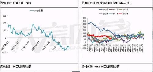 油脂反弹空间且行且珍惜