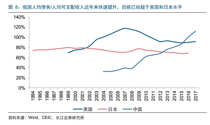 还贷能力尚可否?三个维度看中国居民杠杆率水平