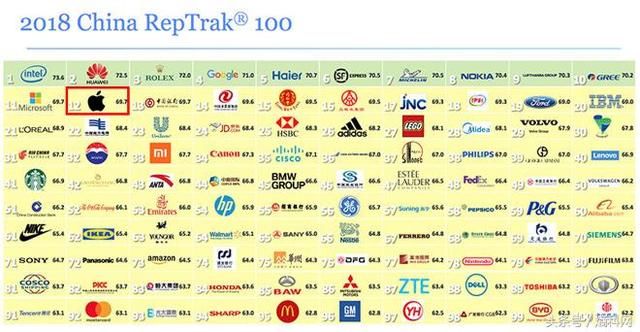 2018全球企业中国声望调查,华为海尔居前,联想