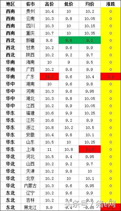 猪价连涨3天 这波涨价能否延续？