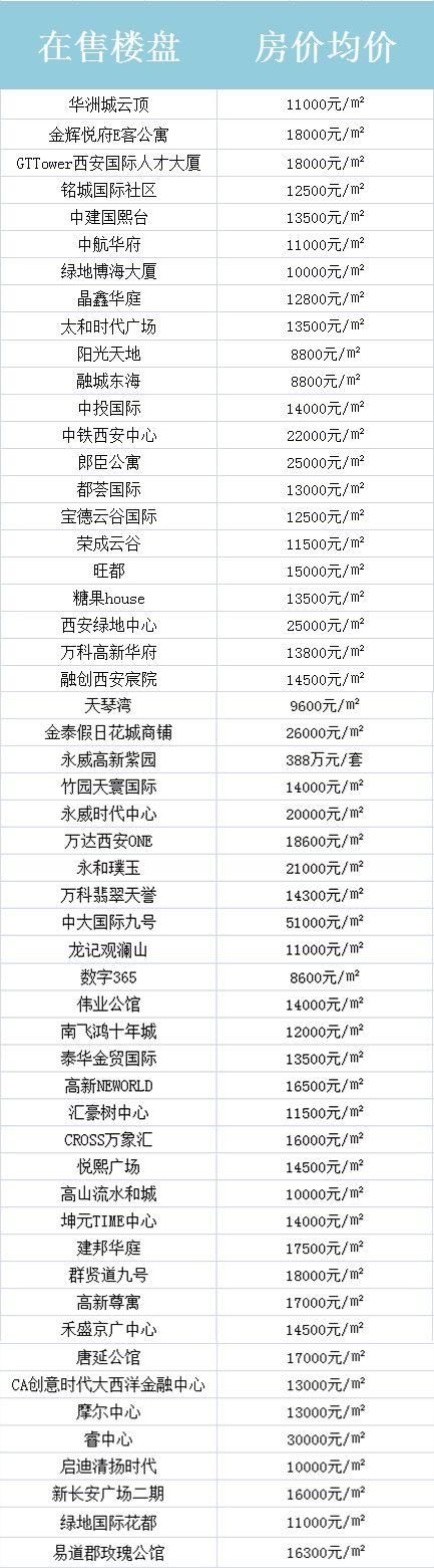 西安4月房价表出炉!这5个楼盘因无证售房等被罚，快看有你关注的