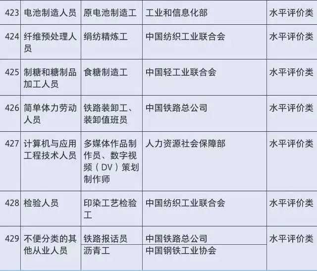 434项职业资格证被取消，快来看看你持有的证被取消了吗?