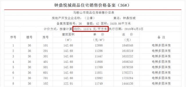 八家楼盘九次备案，今年“银四”马鞍山房产楼市还OK吗?