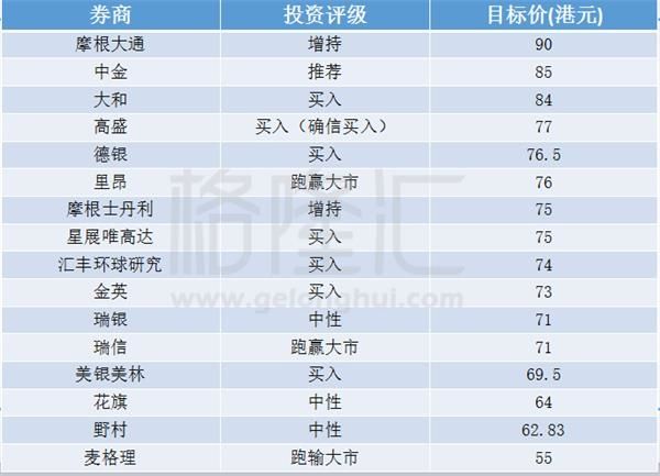 多行对友邦投资评级及目标价