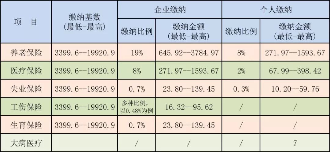 武汉2018年度社保、公积金基数调整