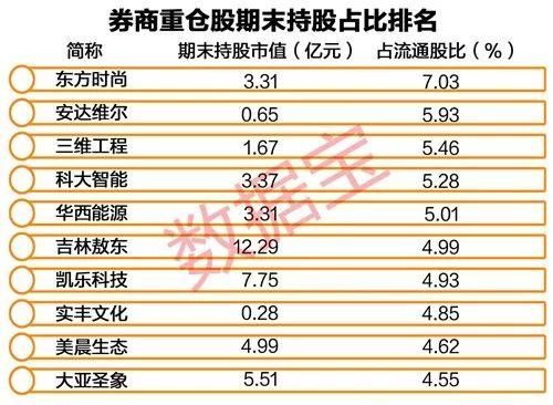 重量级券商新进重仓股揭秘，这类特征最明显