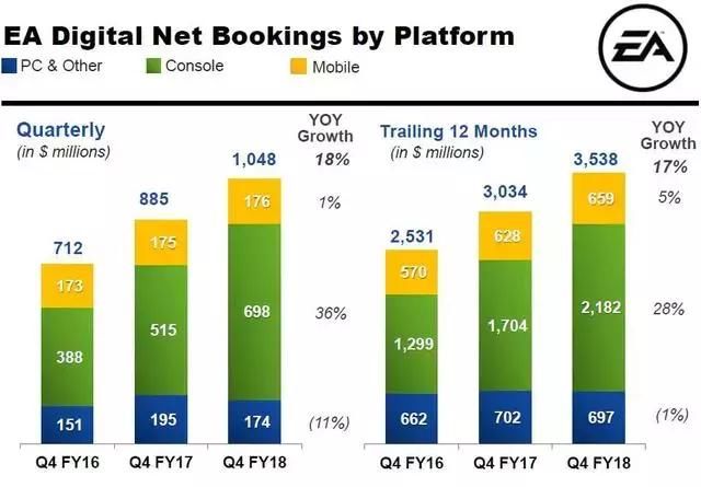 EA 2018财年收入51.5亿美元 体育题材游戏表现强势