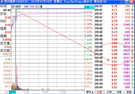 散户最想学习的涨停板战法：追涨法！