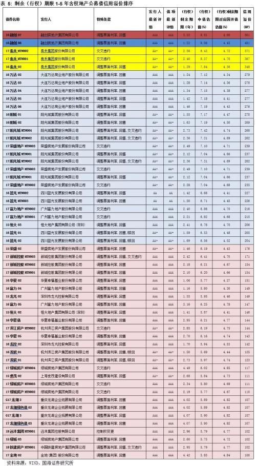 靳毅:强者恒强 票息为王 --2018年地产债投资策略