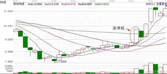 独家图解：1\/2位置伏击短线牛股法 学会的股民都说赚了