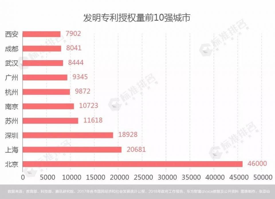 新一线城市引领创新创业活力排行榜，西安缘何能挤入第六