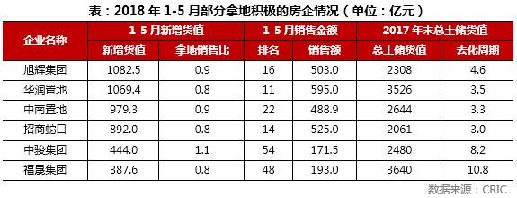 2018年1-5月中国房企新增货值TOP100，前10名都破千亿了