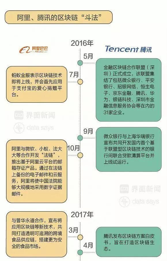 阿里腾讯争相布局的区块链是什么?有什么用?会成为新风口吗?