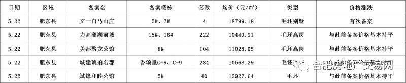 一骑绝尘!肥东一天狂甩614套房源!伤不起!庐阳均价24000+元\/