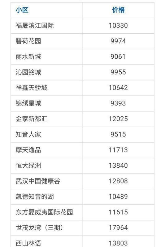 武汉各区4月房价出炉!最高下跌9.56%!你家房子涨还是跌?