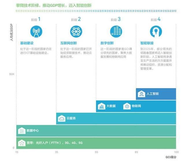 华为发布全球联接指数：美国稳居第一，中国后来居上