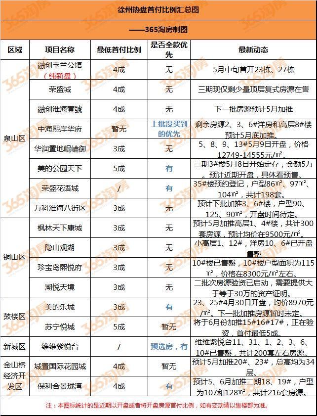 扎心!徐州6家楼盘要求“全款优先”