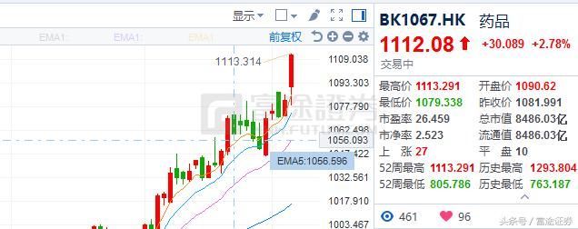 港股上演深V行情,腾讯股价狂飙最高接近380元