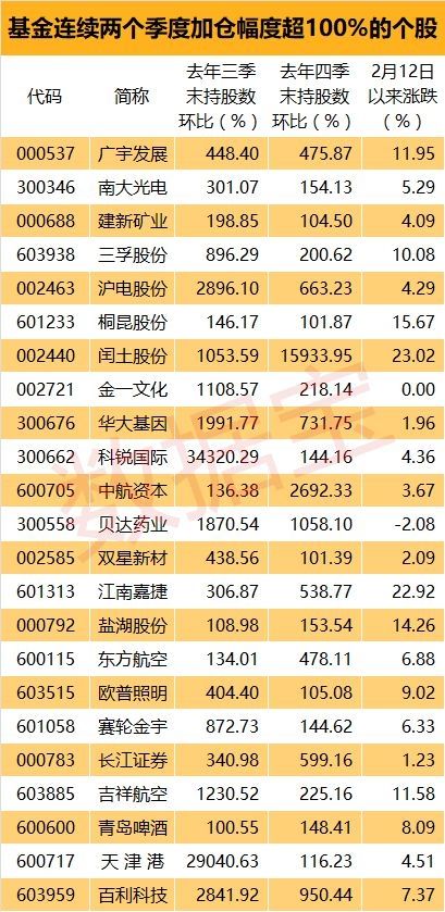 基金连续增仓的股票这一轮反弹\＂满血复活\＂