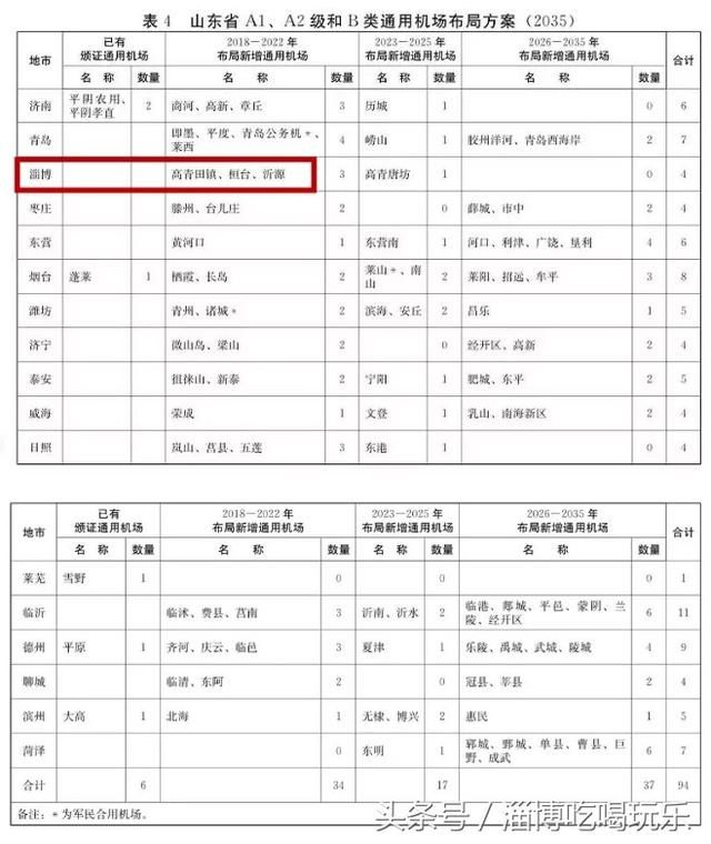 大手笔！淄博5年要建仨机场！