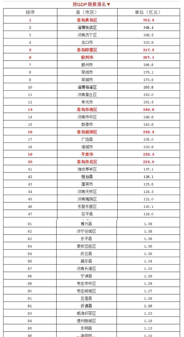 新区人速看！山东137个县区最新排行榜出炉！我们新区排第一