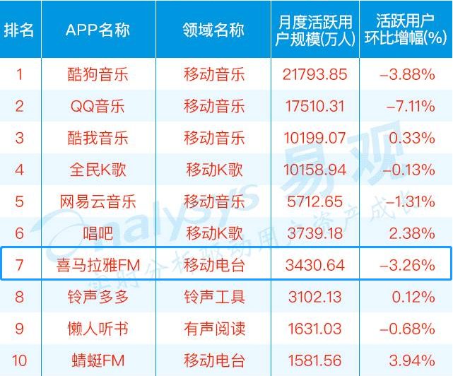 喜马拉雅被曝或以40亿美元估值融资 重搭VIE赴港IPO