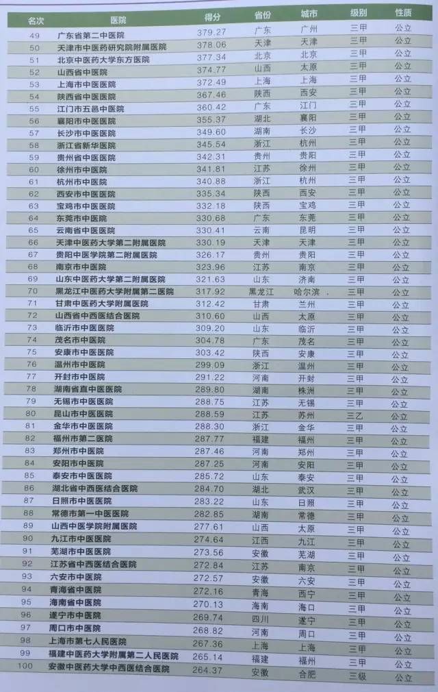 中国最好的中医院竟然是它!中国中医院竞争力