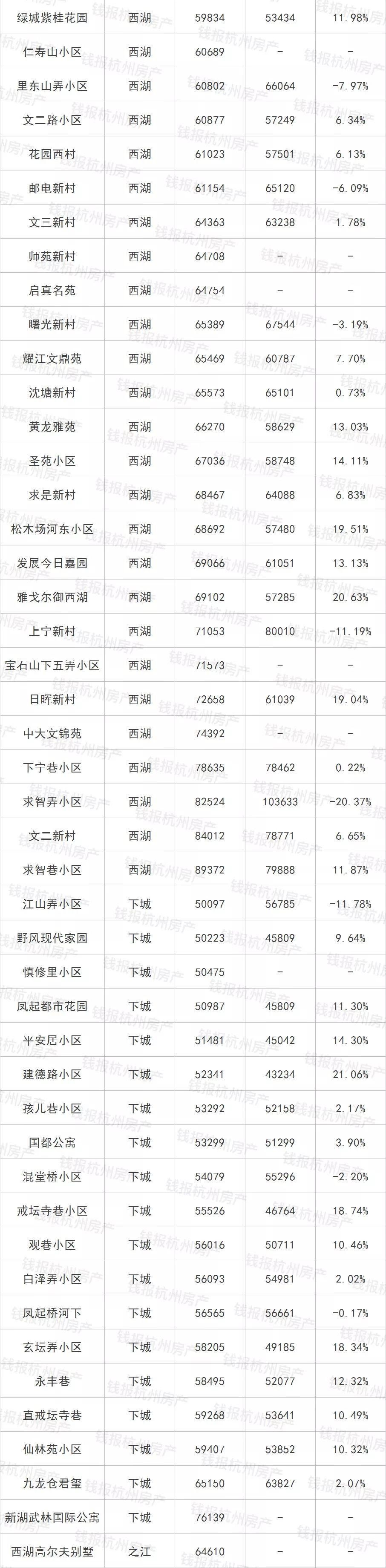 5月杭州二手房成交量创11个月新高!最全二手房价，看完惊呆…