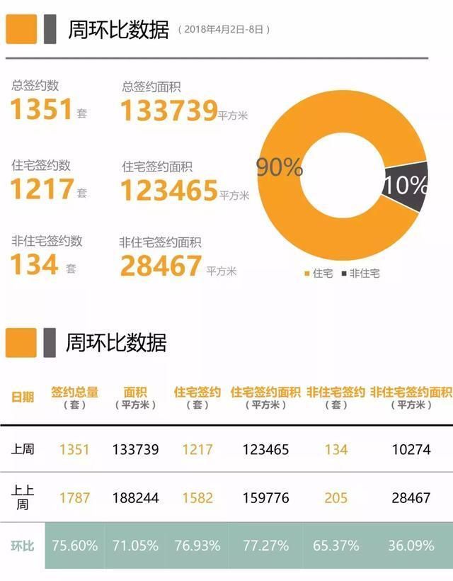 上周苏州二手房成交1351套，长假小幅下降！