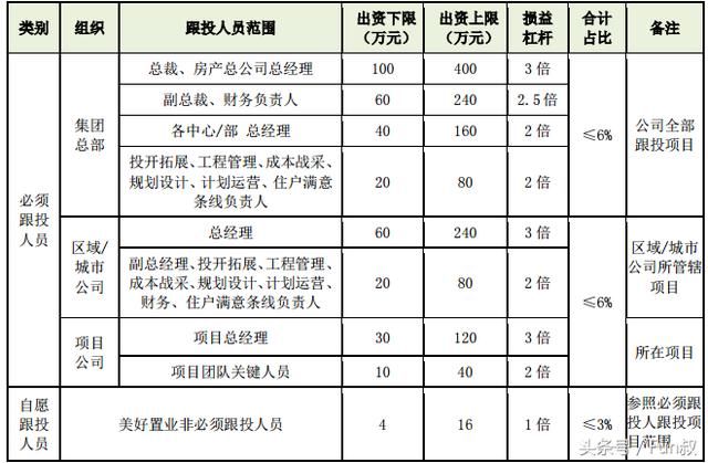 本土房企“吃螃蟹”美好置业推出跟投管理办法