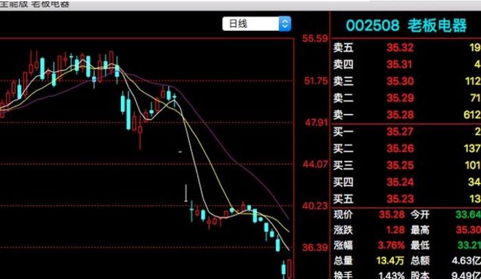 A股一股价从53跌到35，这支股票坑了一批人，被套的人绝望了