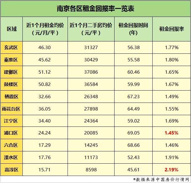 南京各区投资买房出租，多少年才能回本?浦口最高要70年!