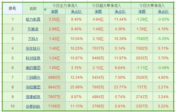 最新资金流向曝光后市“吸金王” 一潜力A股已被机构暗中锁定