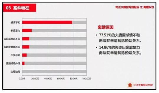 140万夫妻离婚原因曝光:婚姻第一杀手不是出轨