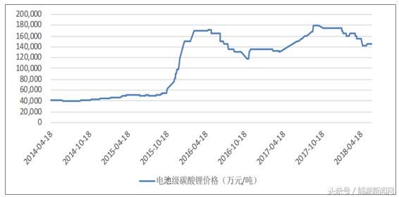 2018年中国动力电池原材料碳酸锂行业市场需