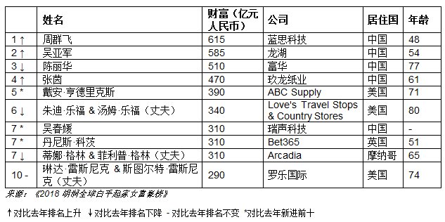 2018胡润全球白手起家女富豪榜