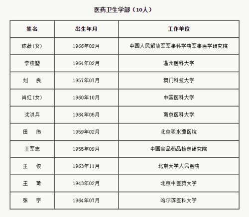中国新增工程院院士名单