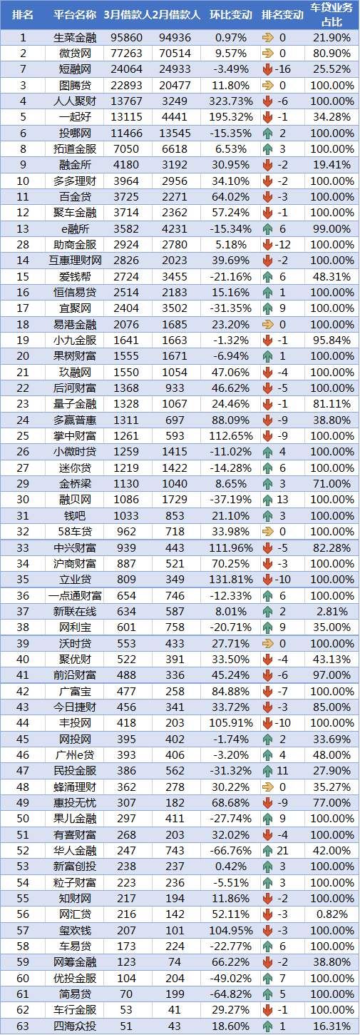 3月P2P车贷平台交易规模TOP60排行榜