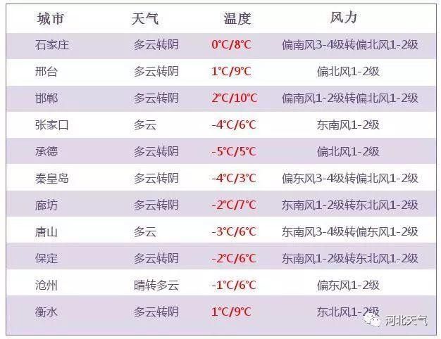 河北冷空气不断，明天夜间开始这些地方有小雨或雨夹雪!