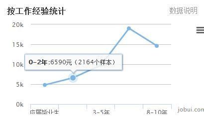 12大城市Java平均薪资对比,北上深杭月薪过万