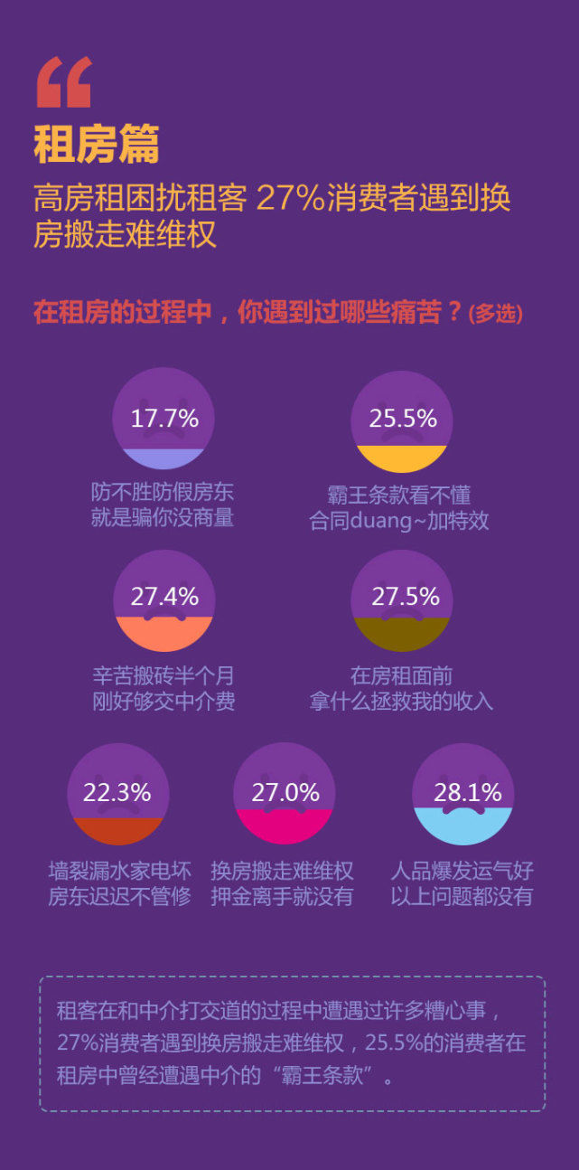 楼市3.15|房屋维权成本高 超半数消费者维权失败