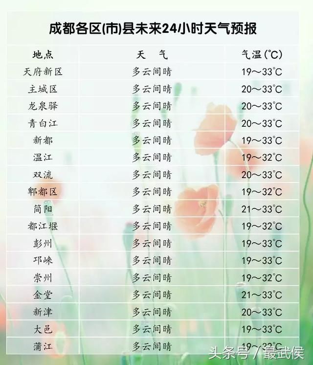 出门五分钟，流汗两小时……本周最高温度冲上35℃！