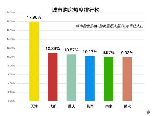 新一线购房大数据报告 | 天津关注度飙升 蓉杭房价涨得凶