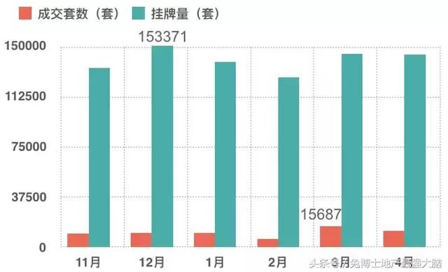 魔都4月二手房行情，成交量下跌超2成