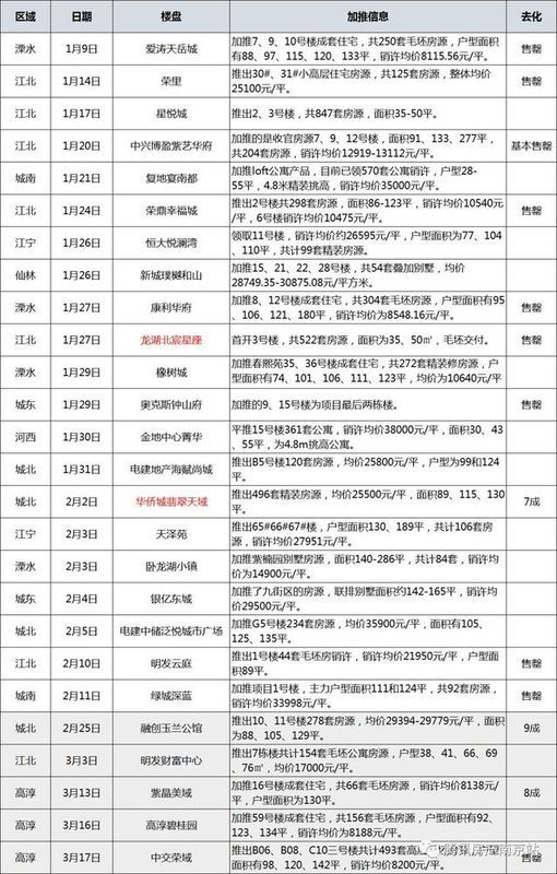 心塞!今天官方数据说南京房价跌回一年之前 然而……