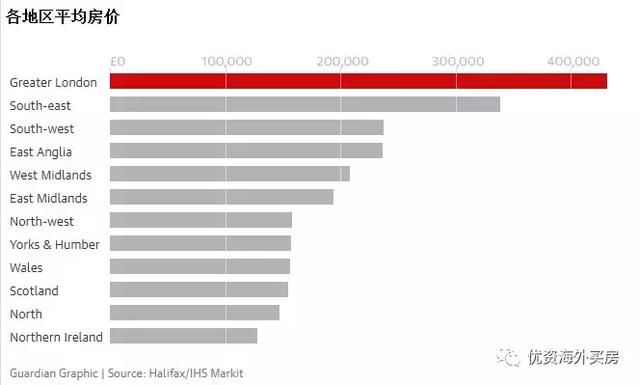 脱欧后的伦敦：房价正在以九年来最大的幅度下跌