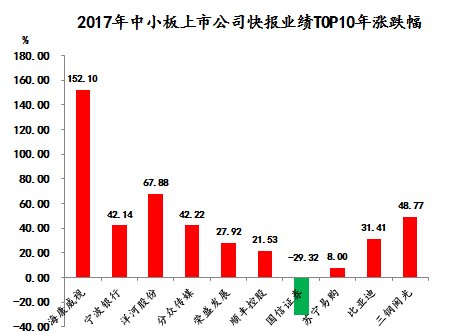 超九成中小创公司公布业绩快报：海康威视净赚逾94亿，股价全年上