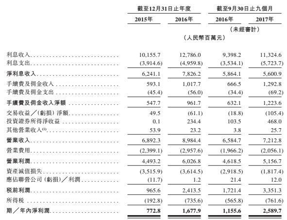 扎堆上市，难道银行业也缺钱？